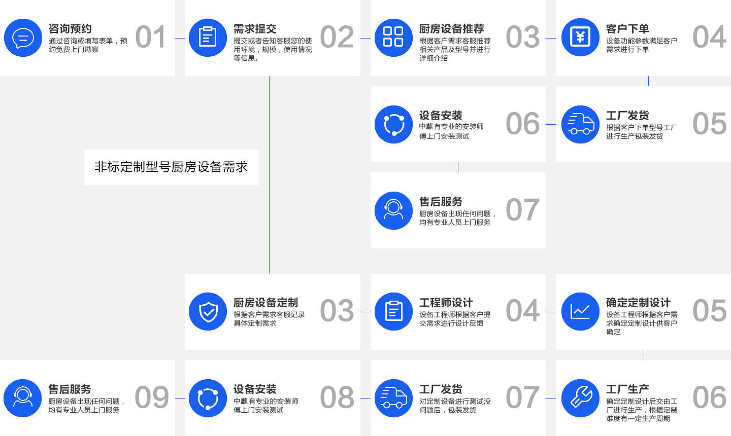 380V油烟净化一体机销售流程
