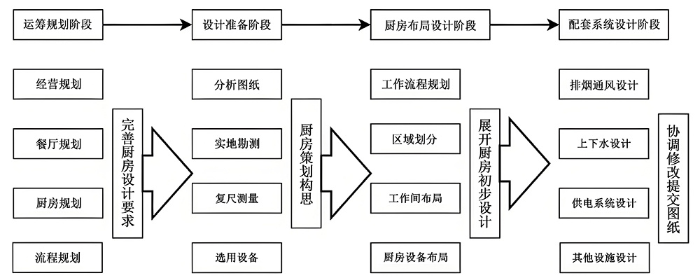商用厨房设计工作图